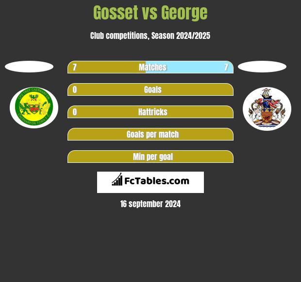 Gosset vs George h2h player stats