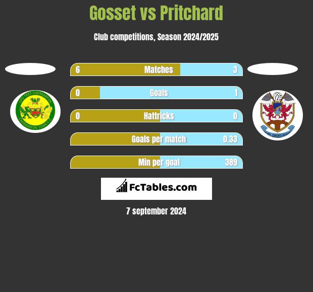 Gosset vs Pritchard h2h player stats