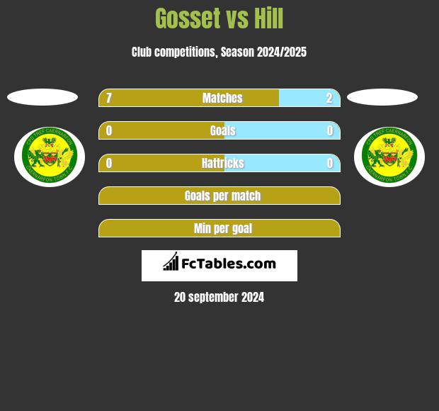 Gosset vs Hill h2h player stats