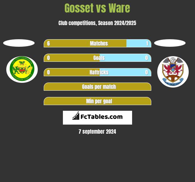 Gosset vs Ware h2h player stats