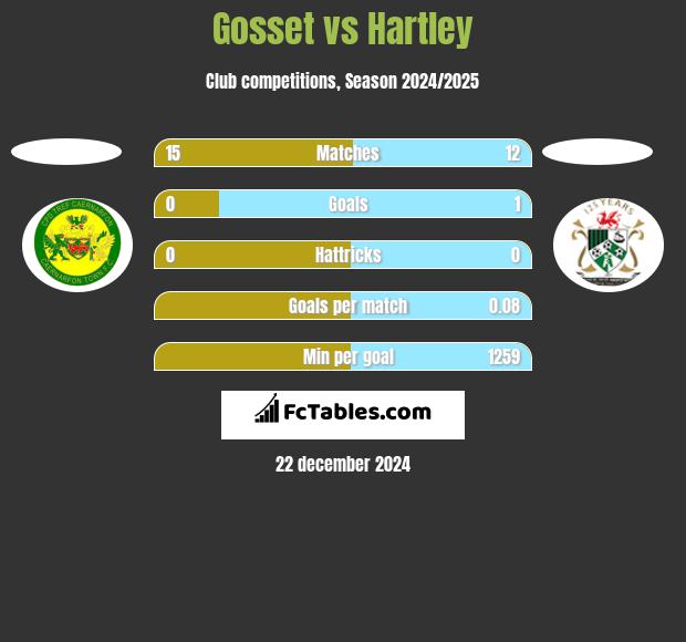 Gosset vs Hartley h2h player stats