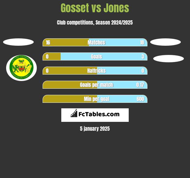 Gosset vs Jones h2h player stats