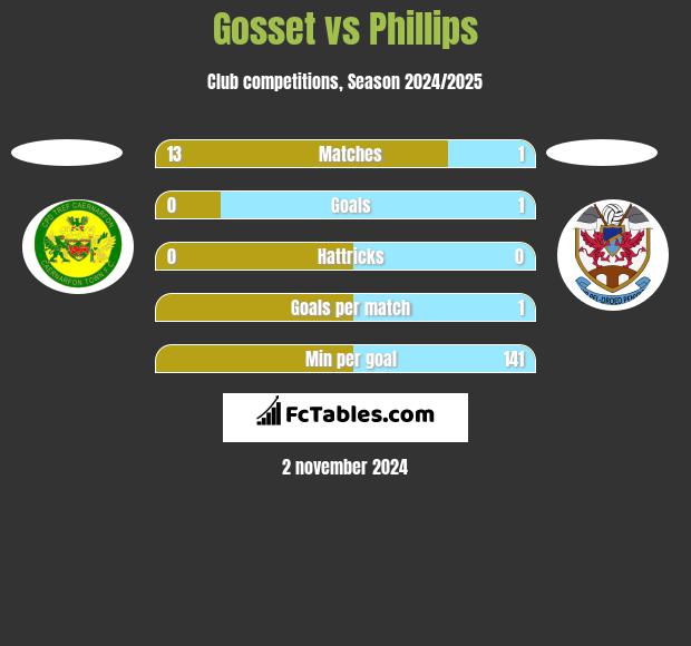 Gosset vs Phillips h2h player stats