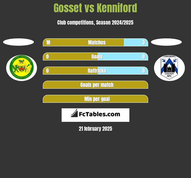 Gosset vs Kenniford h2h player stats