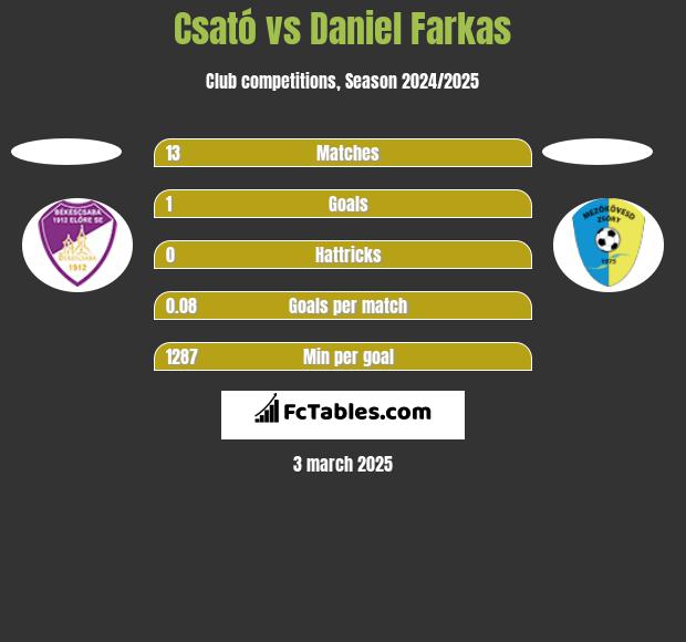 Csató vs Daniel Farkas h2h player stats