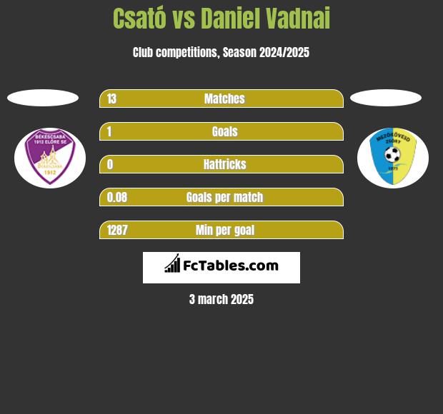 Csató vs Daniel Vadnai h2h player stats