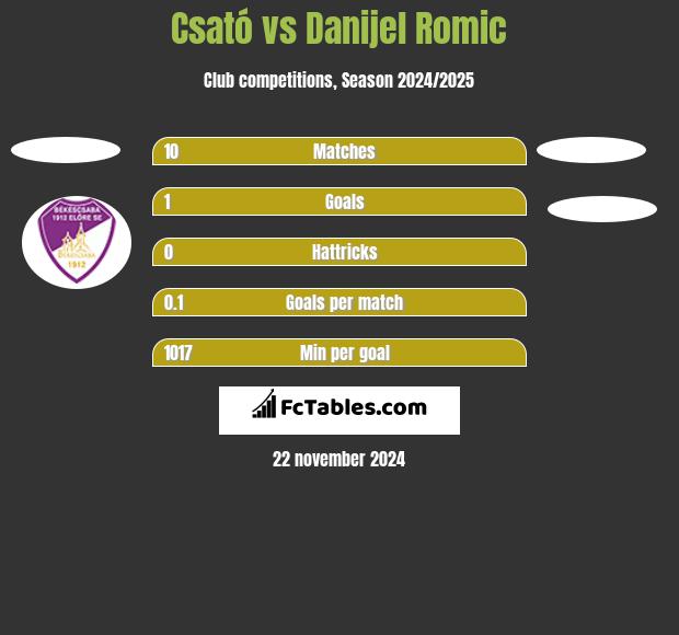 Csató vs Danijel Romic h2h player stats