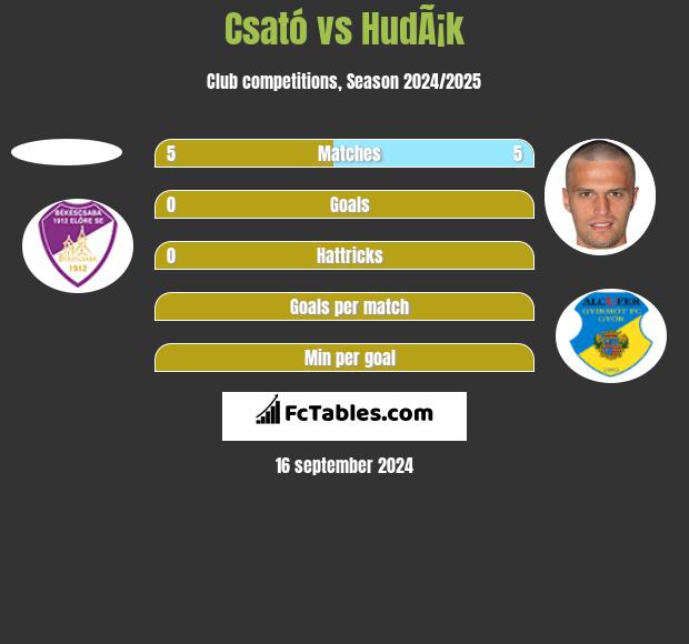 Csató vs HudÃ¡k h2h player stats