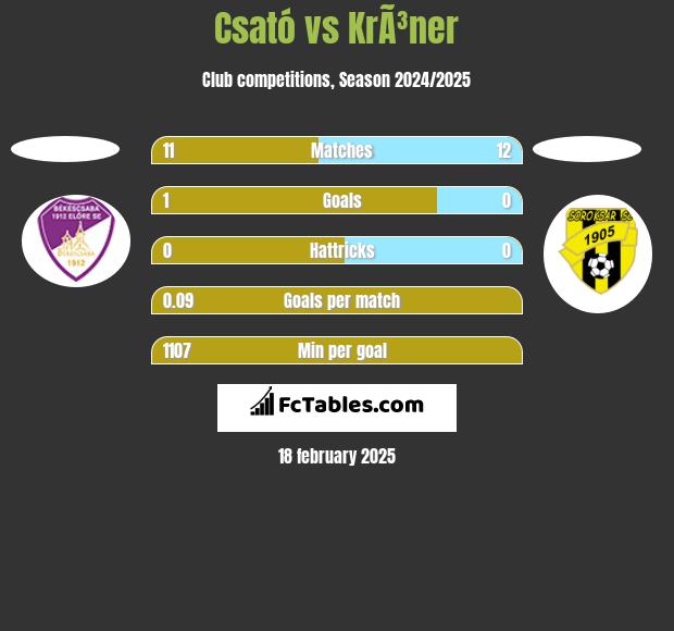 Csató vs KrÃ³ner h2h player stats