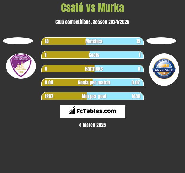 Csató vs Murka h2h player stats