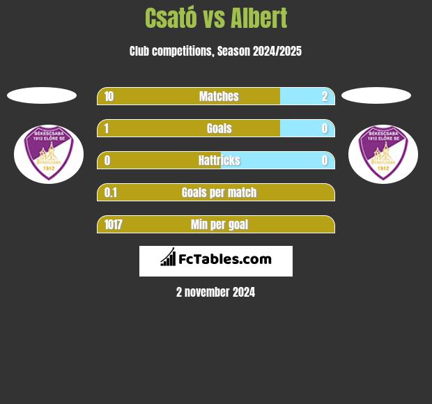 Csató vs Albert h2h player stats