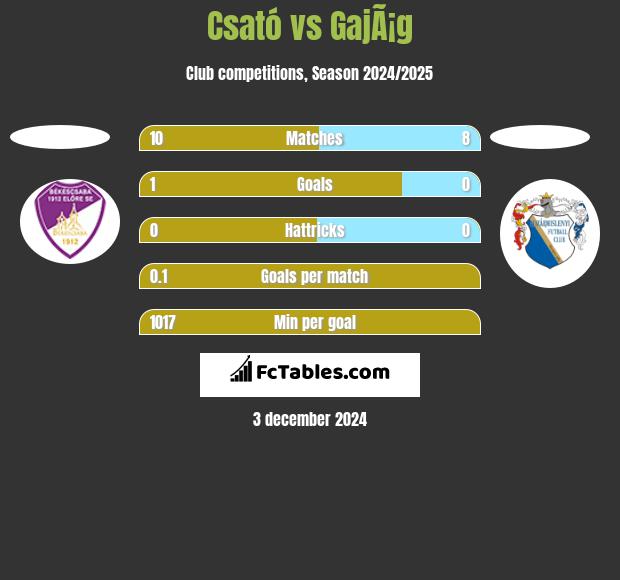 Csató vs GajÃ¡g h2h player stats