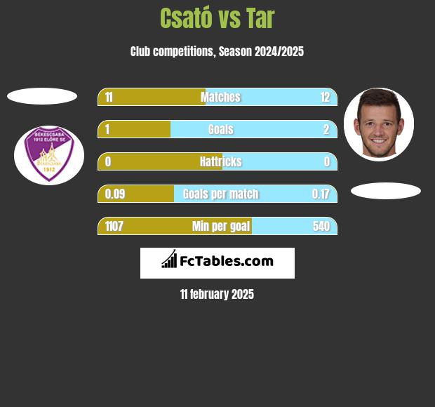 Csató vs Tar h2h player stats