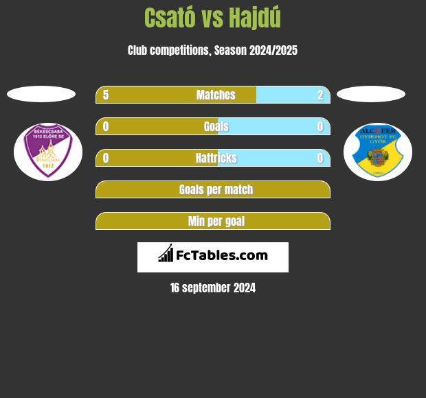 Csató vs Hajdú h2h player stats