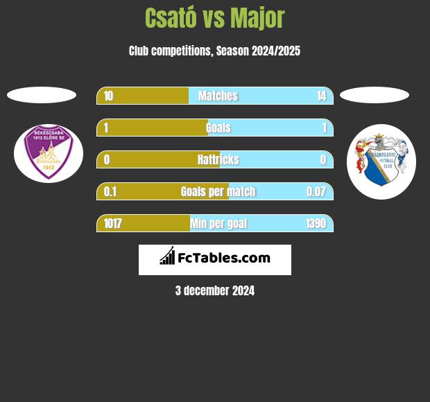 Csató vs Major h2h player stats