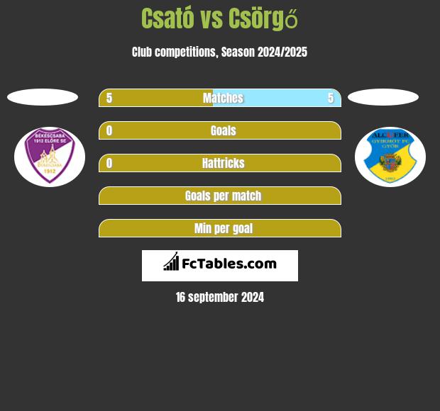 Csató vs Csörgő h2h player stats