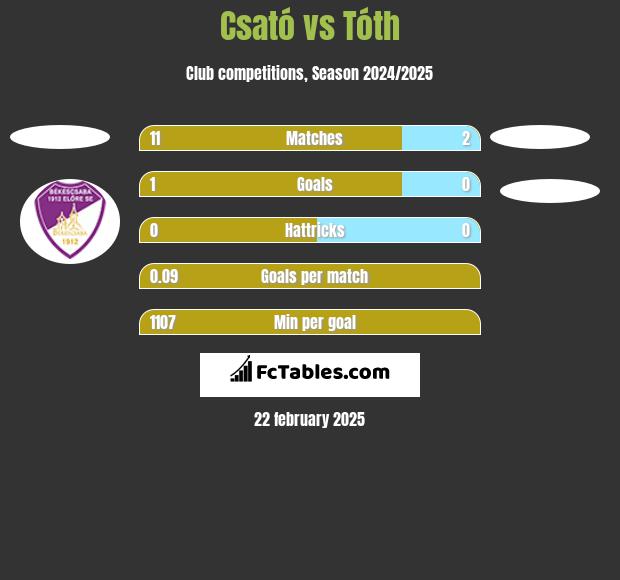 Csató vs Tóth h2h player stats