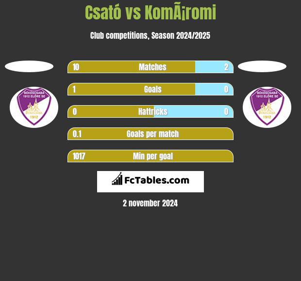 Csató vs KomÃ¡romi h2h player stats