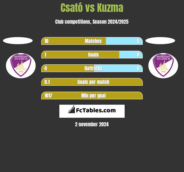 Csató vs Kuzma h2h player stats