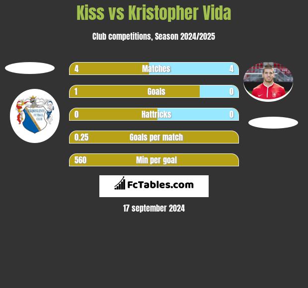 Kiss vs Kristopher Vida h2h player stats