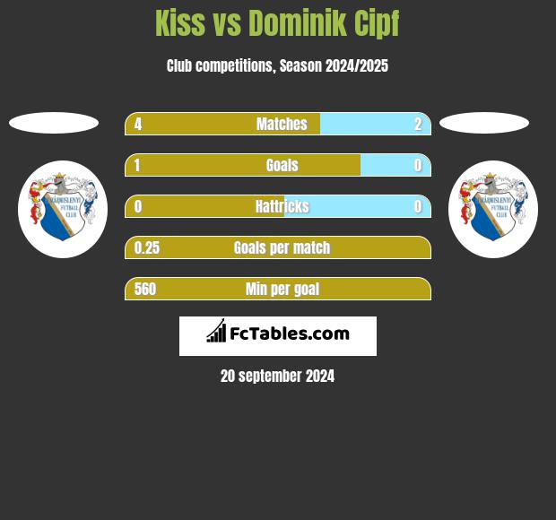 Kiss vs Dominik Cipf h2h player stats