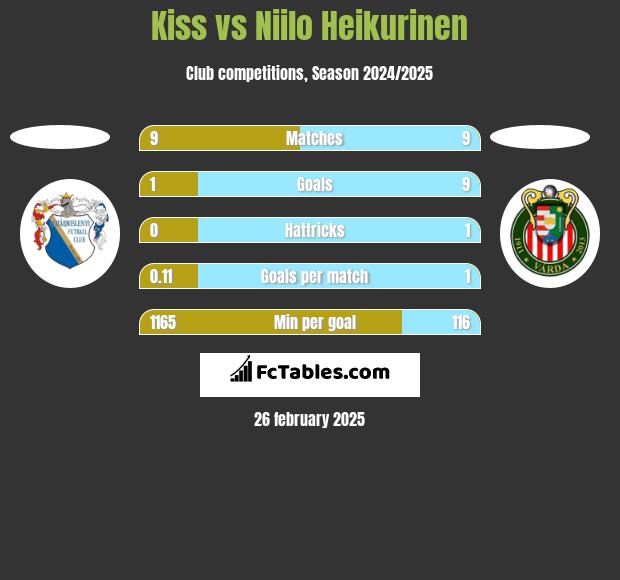 Kiss vs Niilo Heikurinen h2h player stats