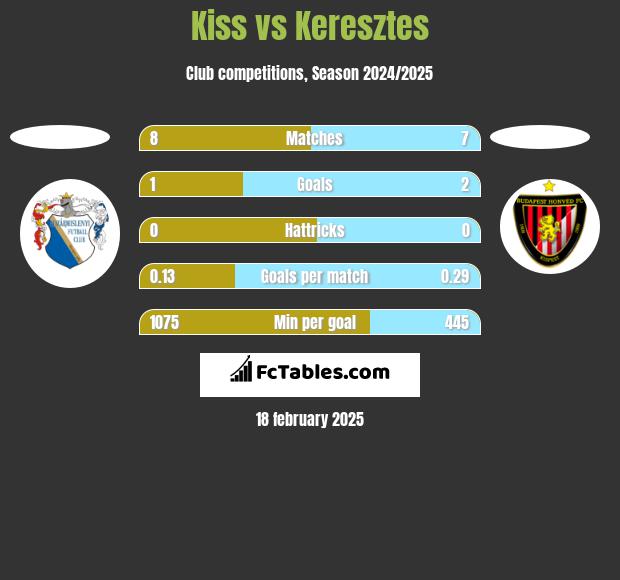 Kiss vs Keresztes h2h player stats