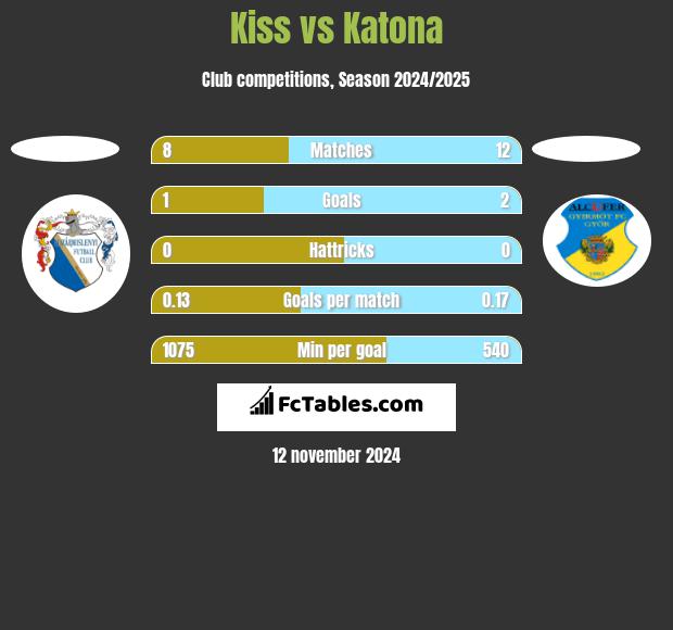 Kiss vs Katona h2h player stats