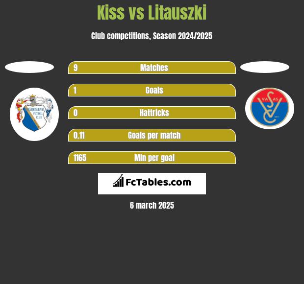 Kiss vs Litauszki h2h player stats