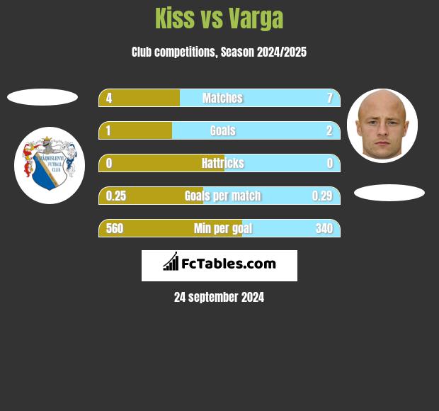 Kiss vs Varga h2h player stats