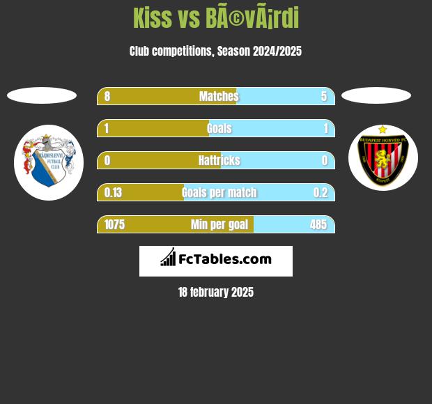 Kiss vs BÃ©vÃ¡rdi h2h player stats