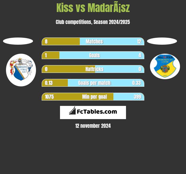 Kiss vs MadarÃ¡sz h2h player stats