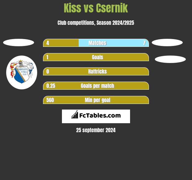 Kiss vs Csernik h2h player stats