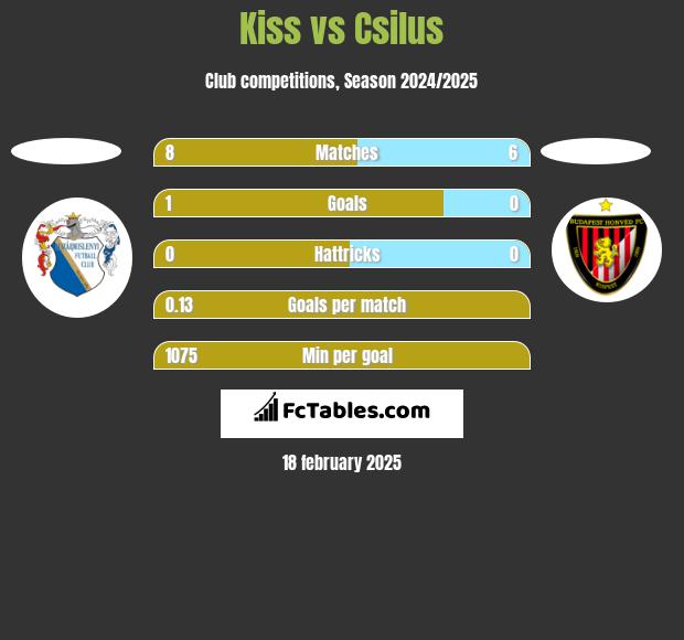 Kiss vs Csilus h2h player stats