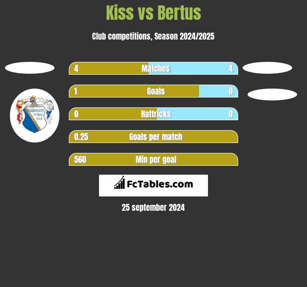 Kiss vs Bertus h2h player stats