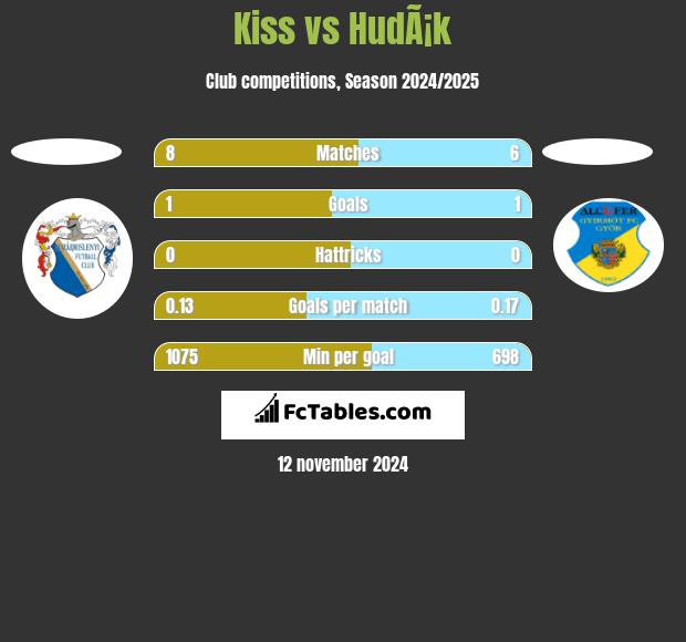 Kiss vs HudÃ¡k h2h player stats