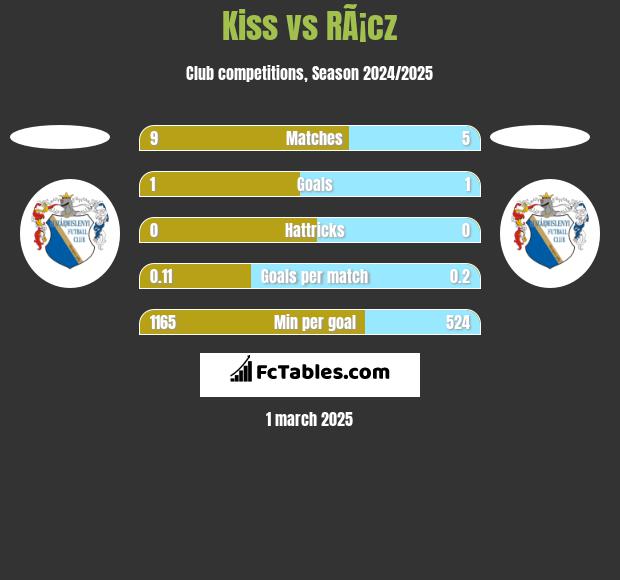 Kiss vs RÃ¡cz h2h player stats