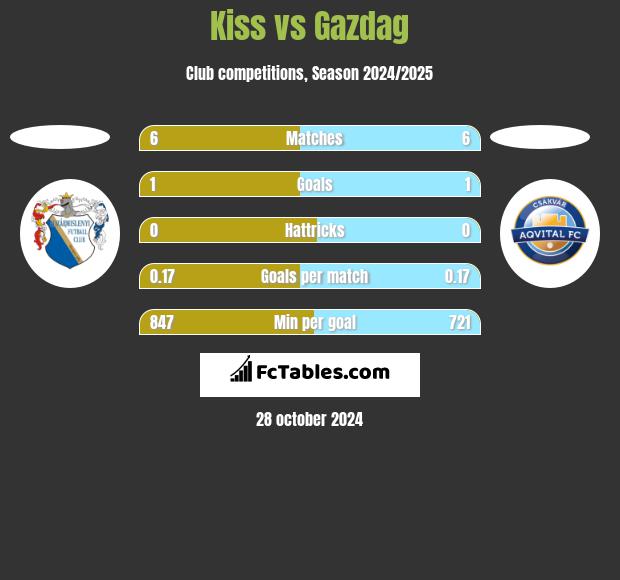 Kiss vs Gazdag h2h player stats