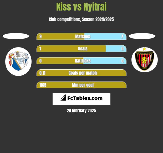 Kiss vs Nyitrai h2h player stats