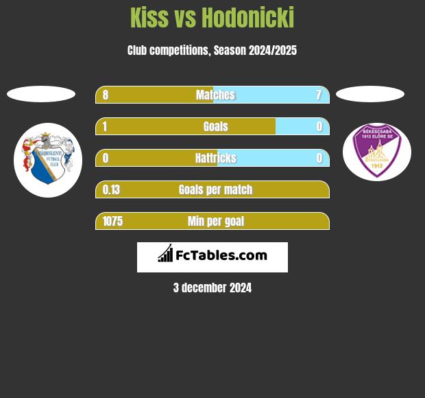 Kiss vs Hodonicki h2h player stats