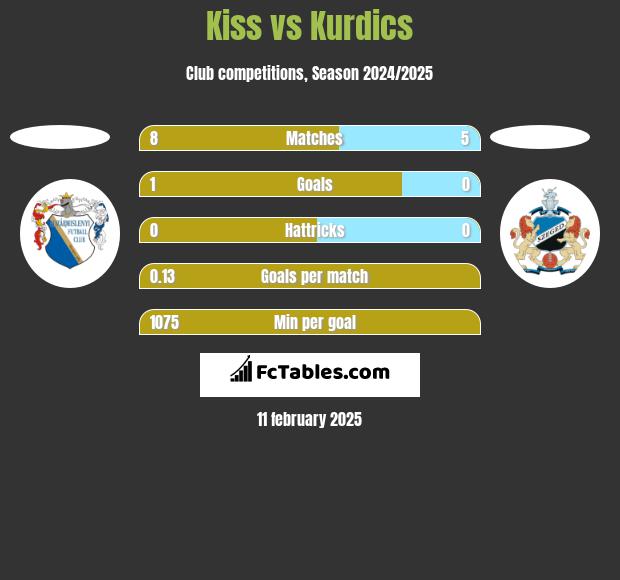 Kiss vs Kurdics h2h player stats