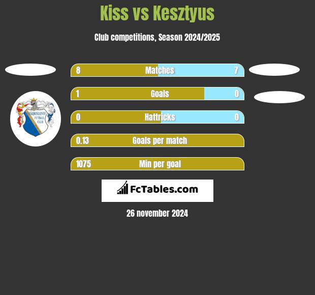 Kiss vs Kesztyus h2h player stats