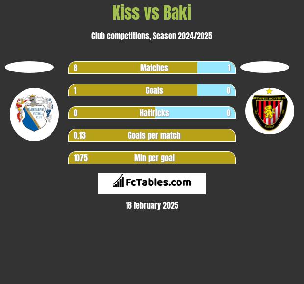 Kiss vs Baki h2h player stats