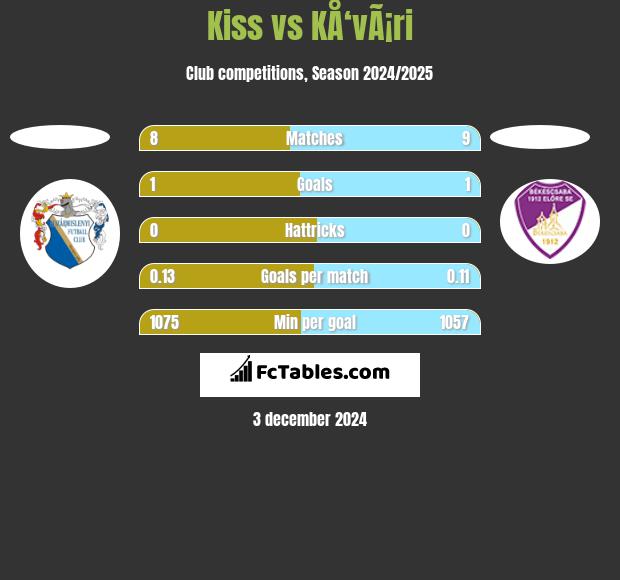 Kiss vs KÅ‘vÃ¡ri h2h player stats