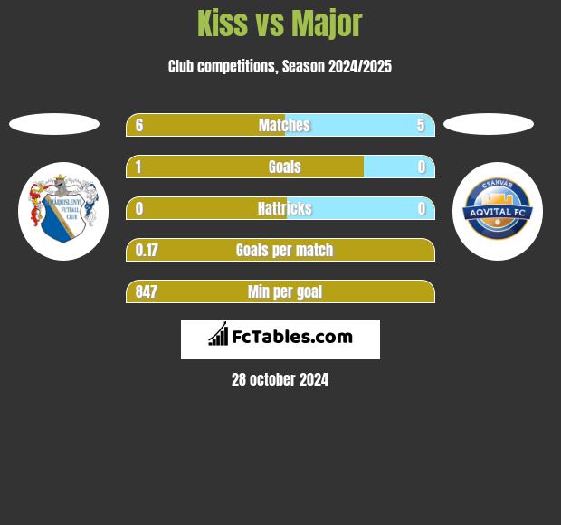 Kiss vs Major h2h player stats