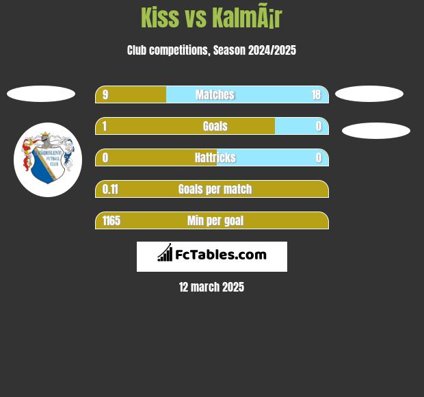 Kiss vs KalmÃ¡r h2h player stats