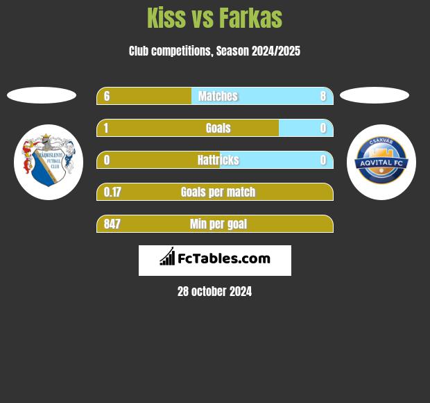 Kiss vs Farkas h2h player stats