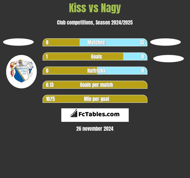 Kiss vs Nagy h2h player stats