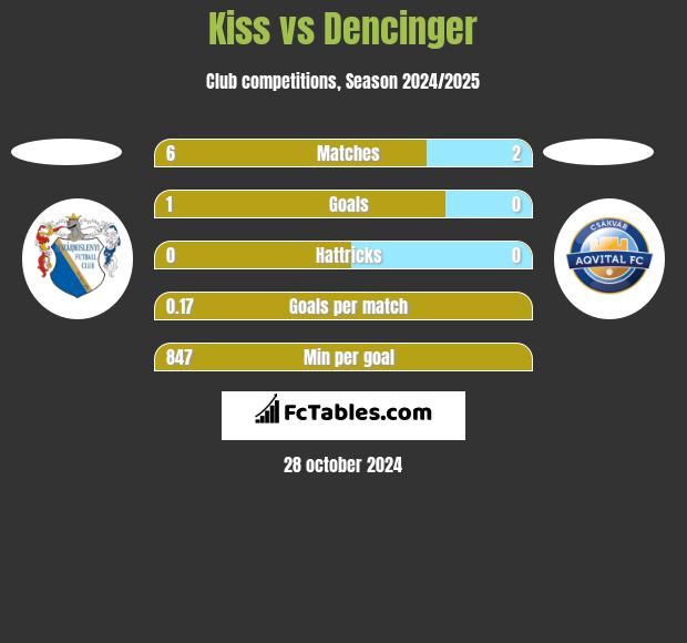 Kiss vs Dencinger h2h player stats