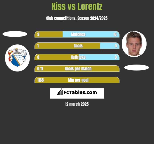 Kiss vs Lorentz h2h player stats